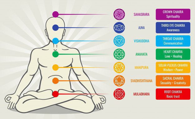 ONLINE CHAKRA YOGA CERTIFICATION COURSE